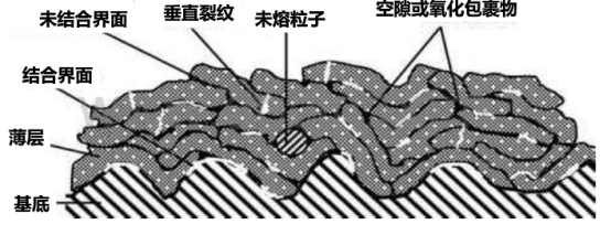 熱噴涂制備涂層組織結構圖